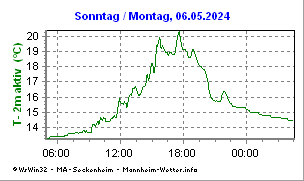 Private Wetterstation In Mannheim Seckenheim Aktualisiert 0132