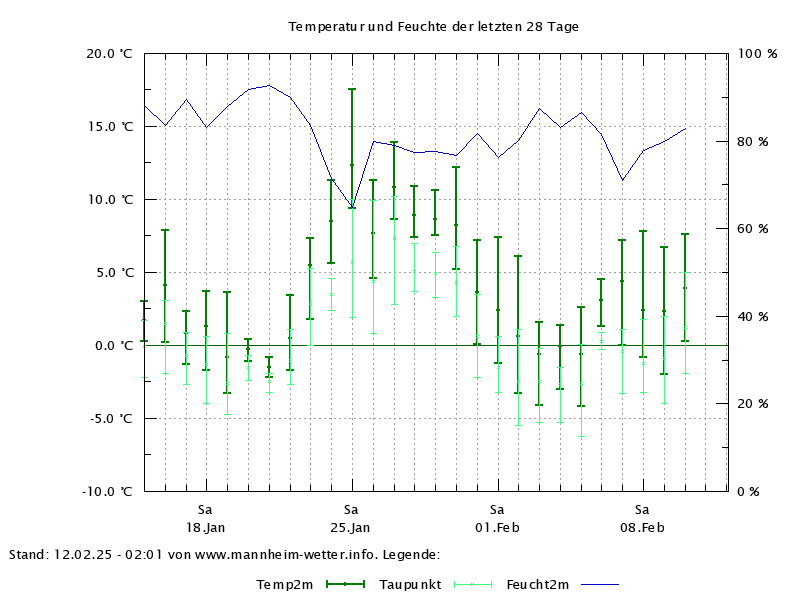 Temperatuverlauf der letzten 28 Tage