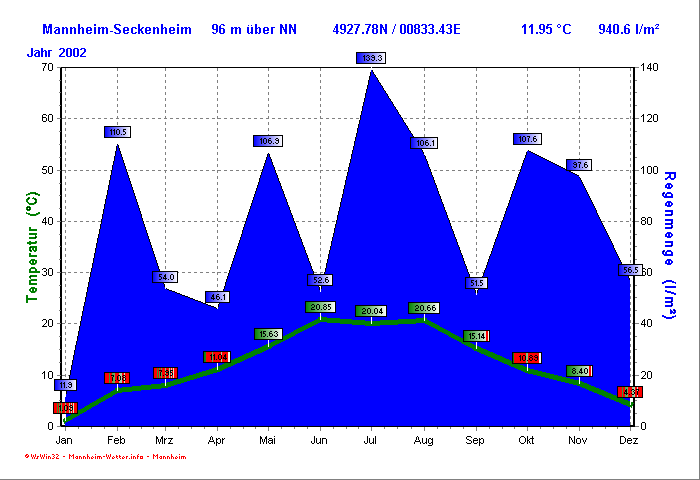 Klimadiagramm