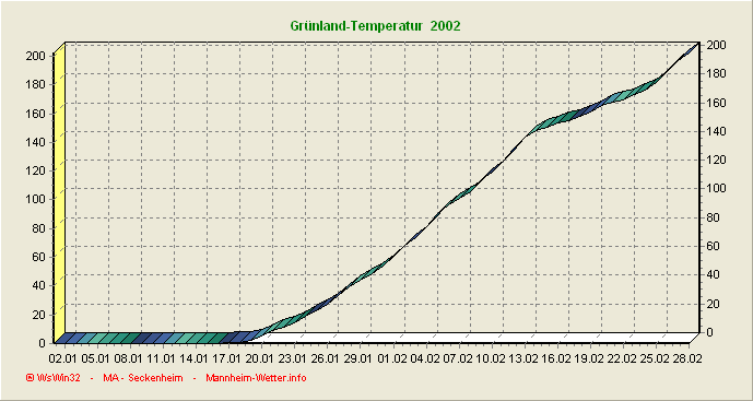 Grünlandtemperatursummenverlauf