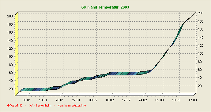 Grünlandtemperatursummenverlauf