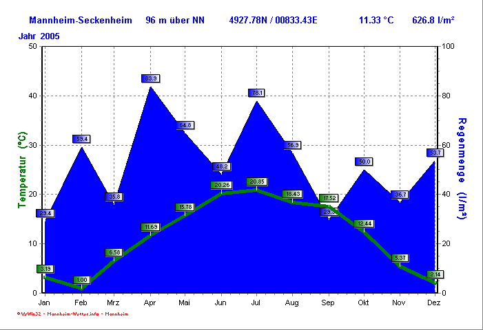 Klimadiagramm