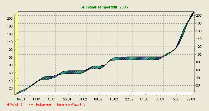 Grünlandtemperatursummenverlauf