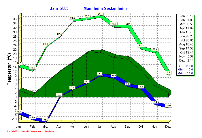 Temperaturverlauf