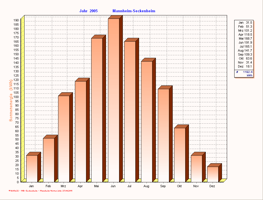 Solarenergie