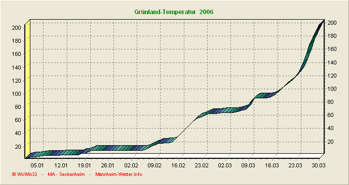 Grünlandtemperatursummenverlauf