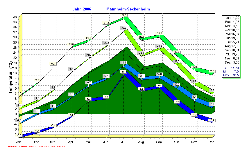 Temperaturverlauf