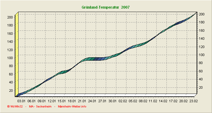 Grünlandtemperatursummenverlauf