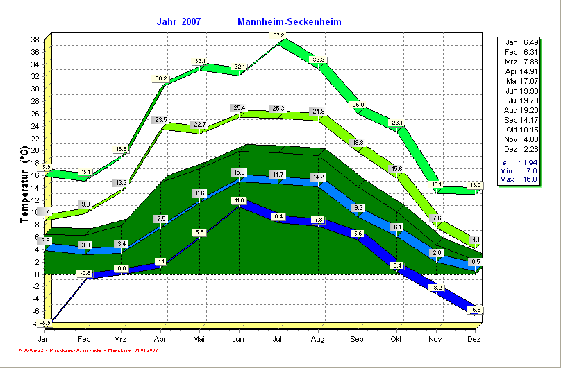 Temperaturverlauf