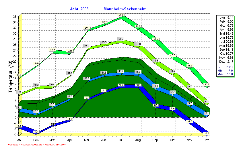 Temperaturverlauf