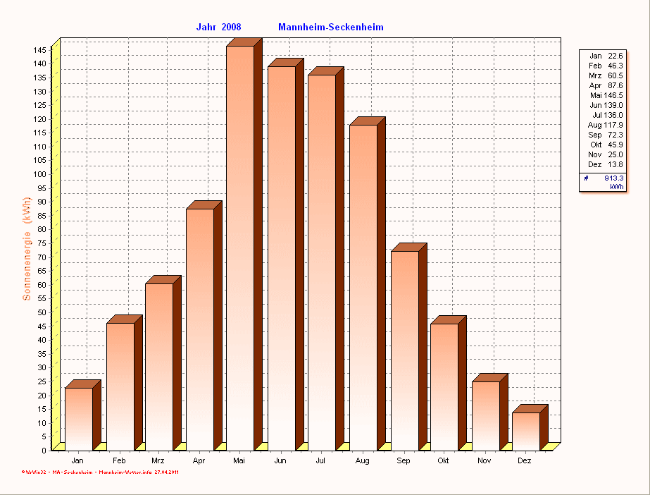 Solarenergie