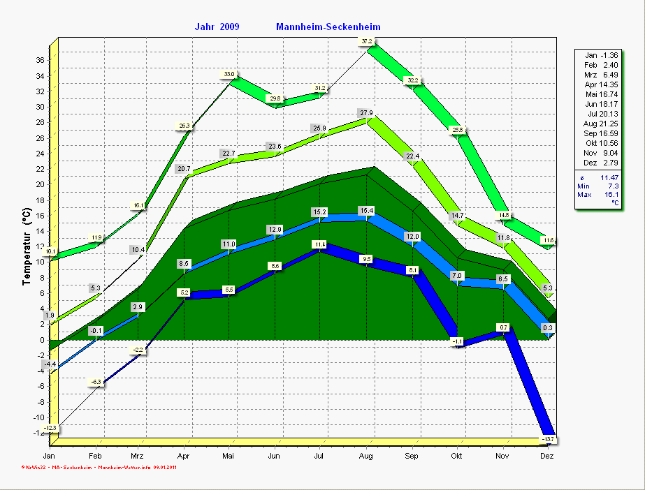 Temperaturverlauf