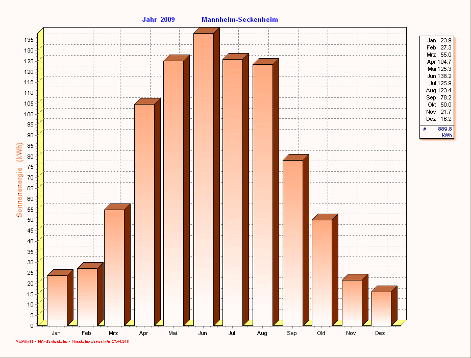 Solarenergie