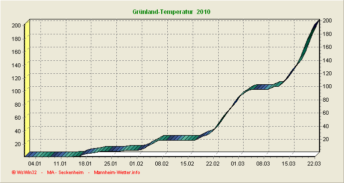 Grünlandtemperatursummenverlauf