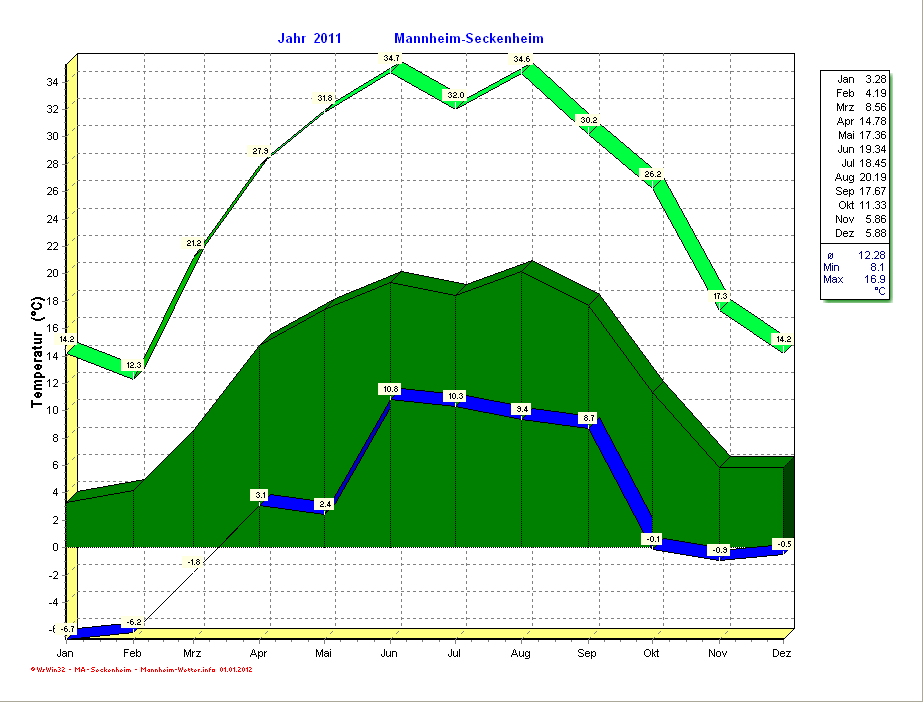 Temperaturverlauf