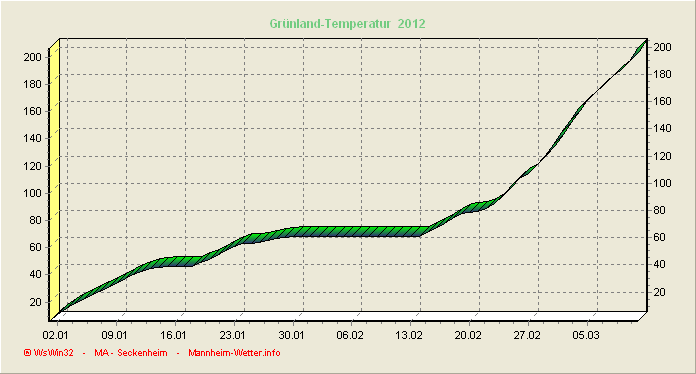 Grünlandtemperatursummenverlauf