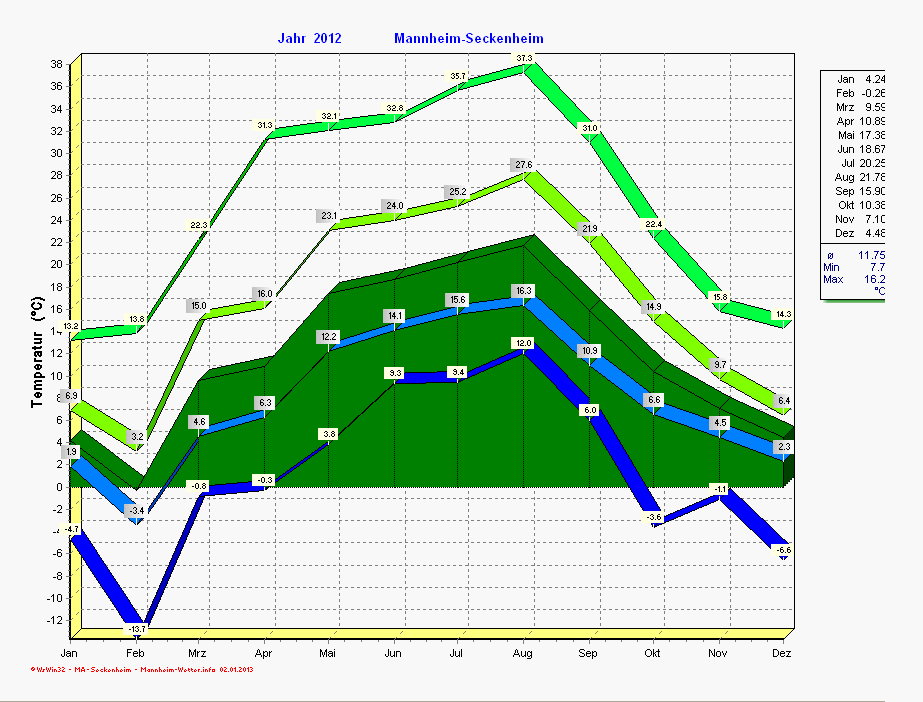 Temperaturverlauf