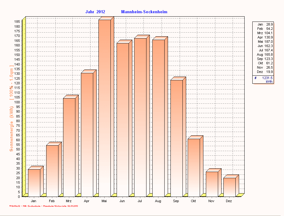 Solarenergie