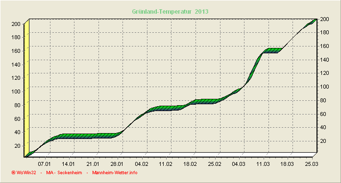 Grünlandtemperatursummenverlauf