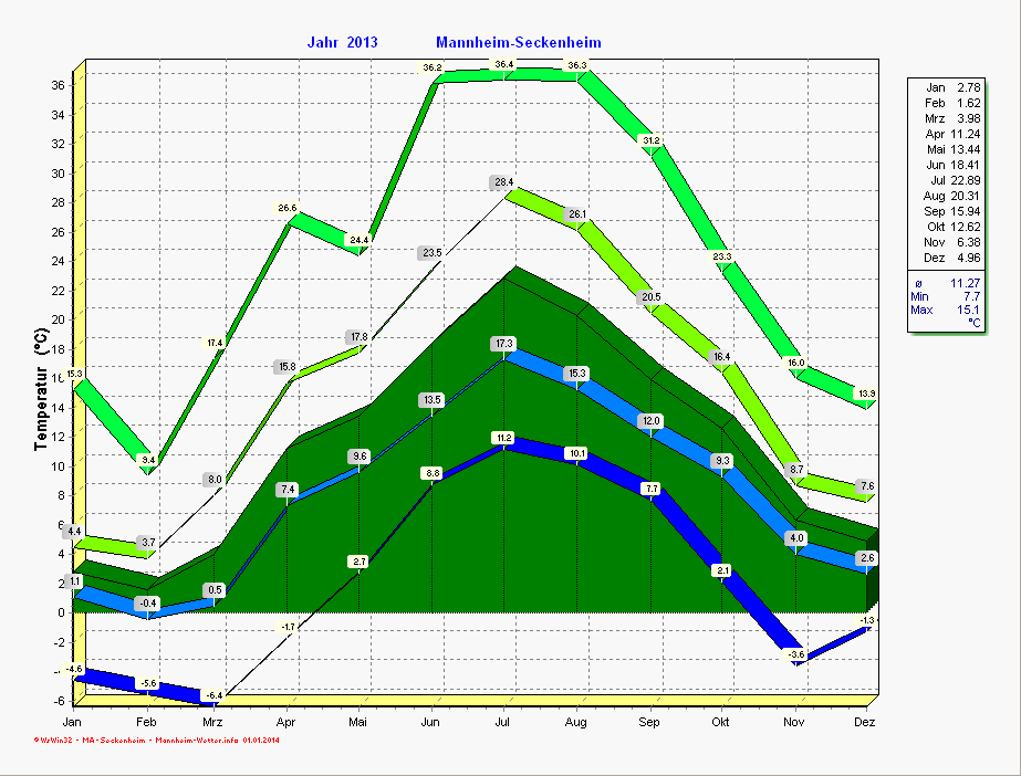 Temperaturverlauf