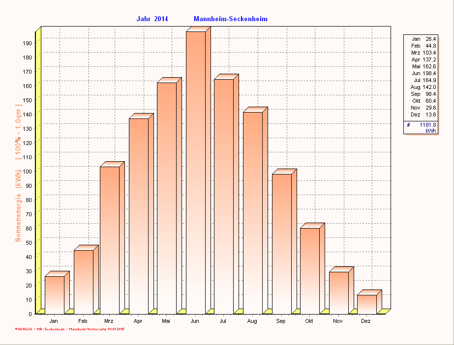 Solarenergie