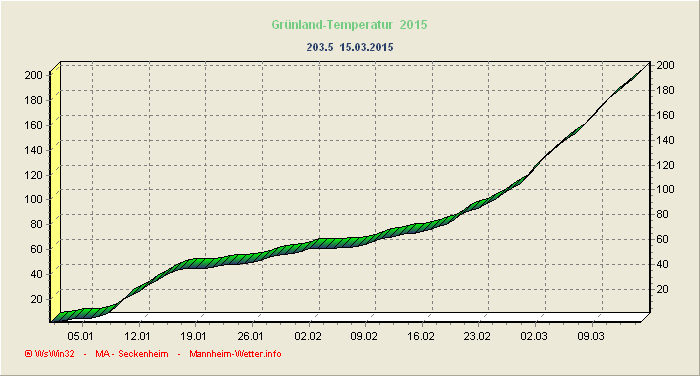 Grünlandtemperatursummenverlauf