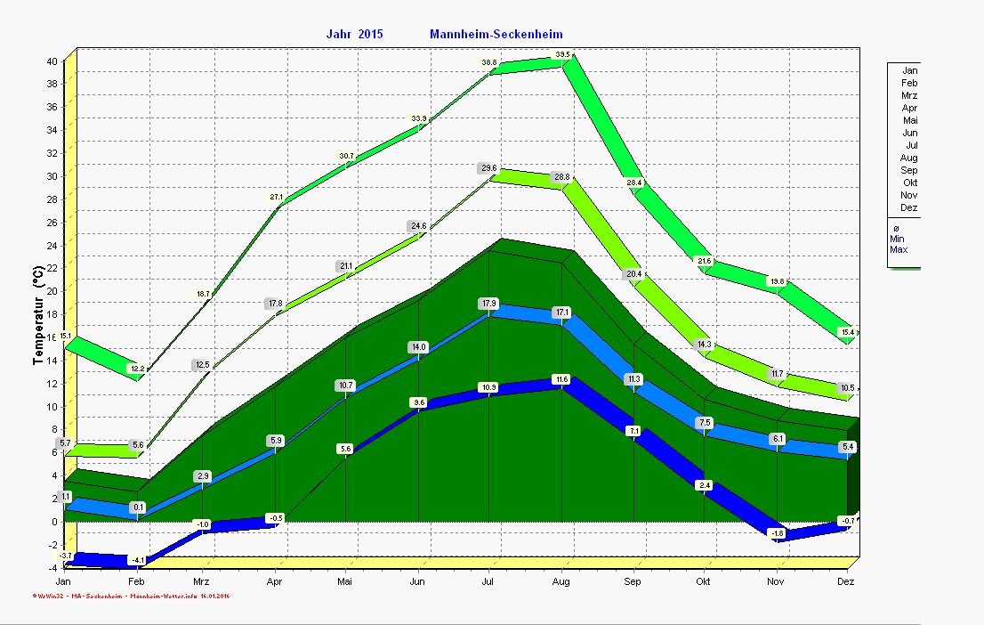 Temperaturverlauf