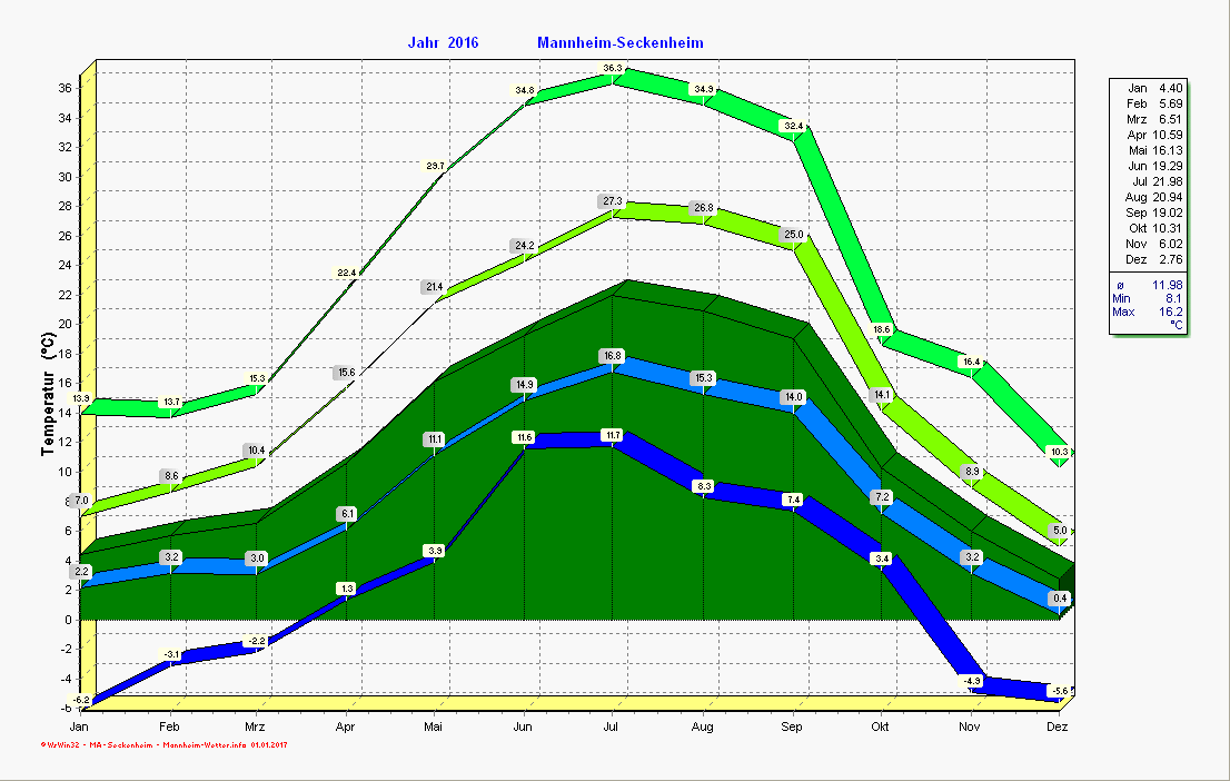 Temperaturverlauf