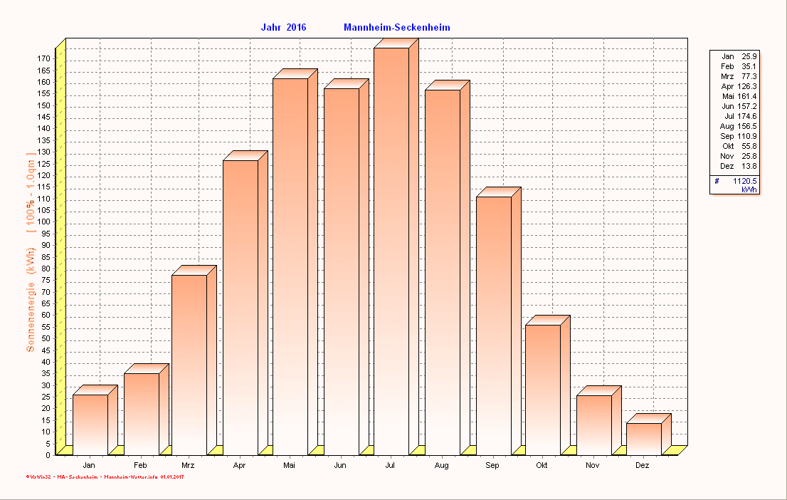 Solarenergie