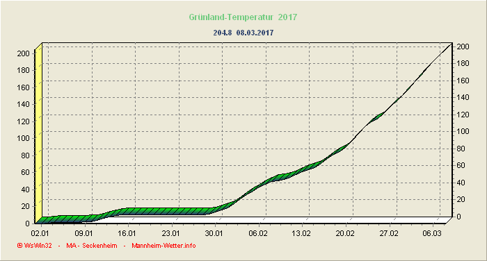 Grünlandtemperatursummenverlauf