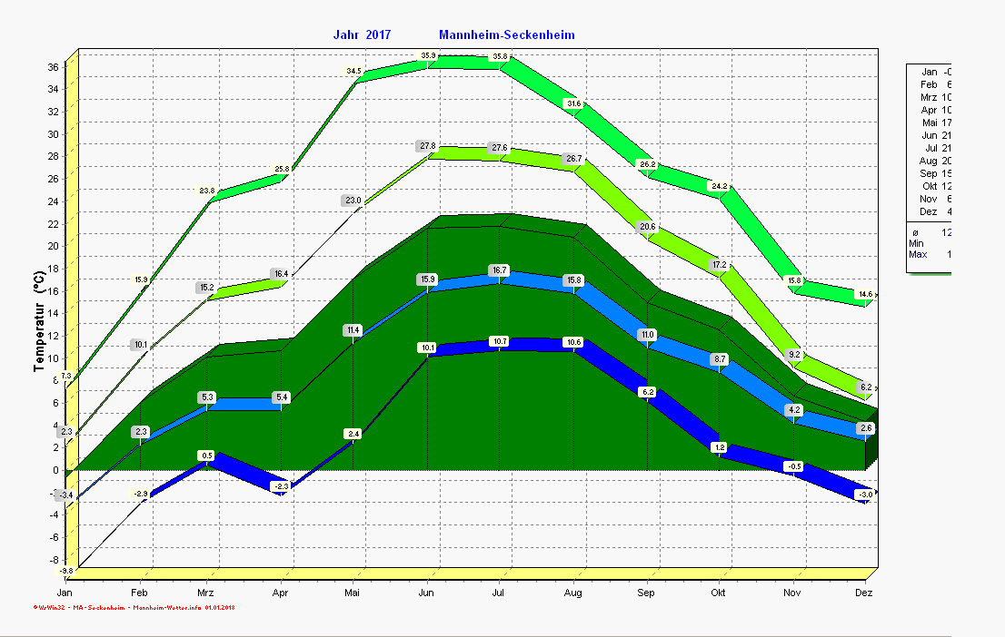 Temperaturverlauf