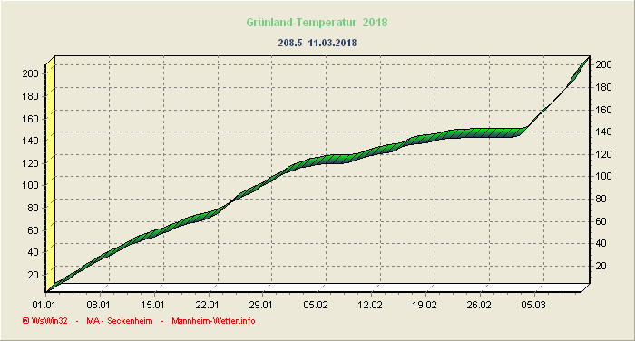 Grünlandtemperatursummenverlauf