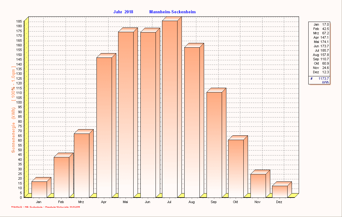 Solarenergie