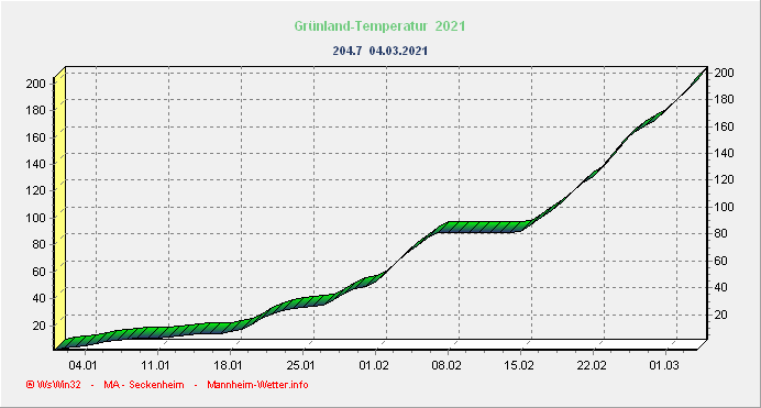 Grünlandtemperatursummenverlauf