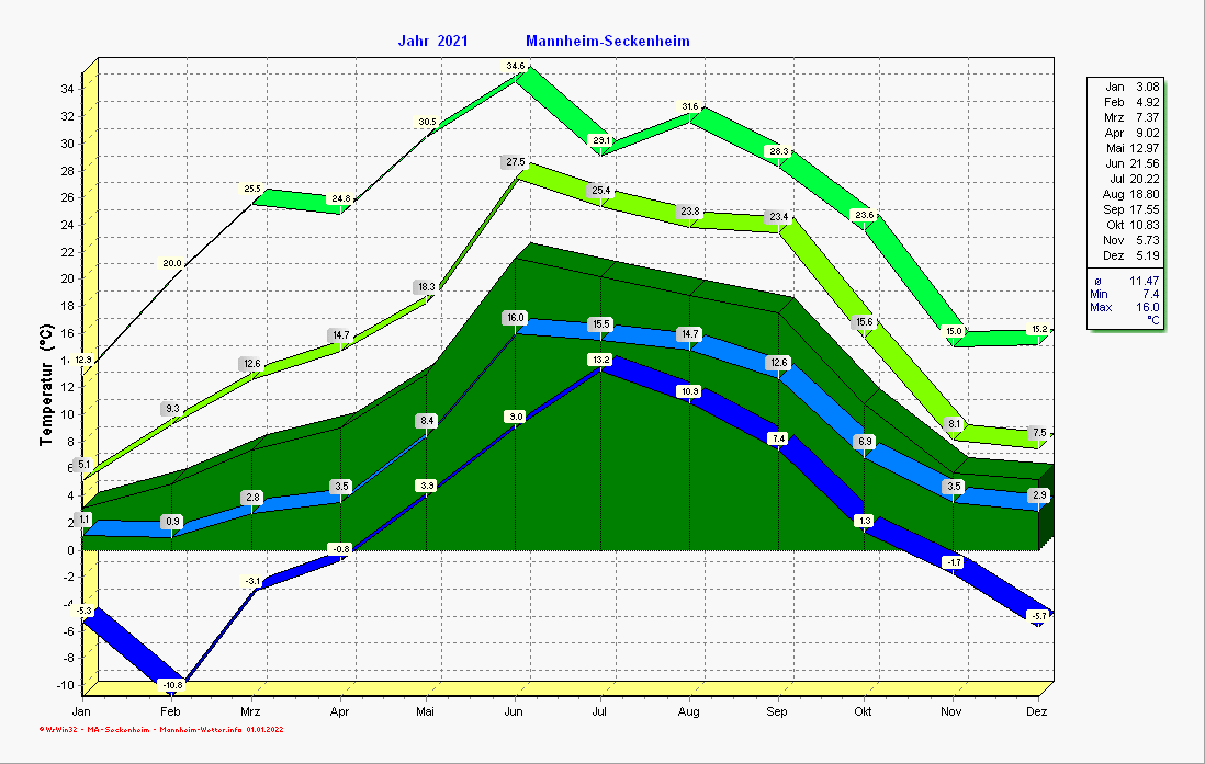 Temperaturverlauf