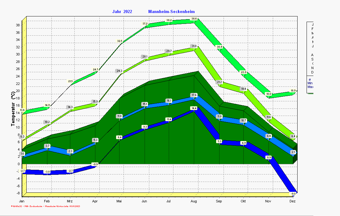 Temperaturverlauf