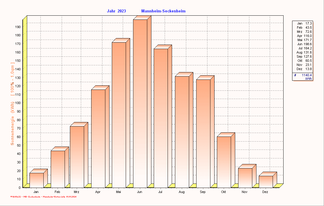 Solarenergie