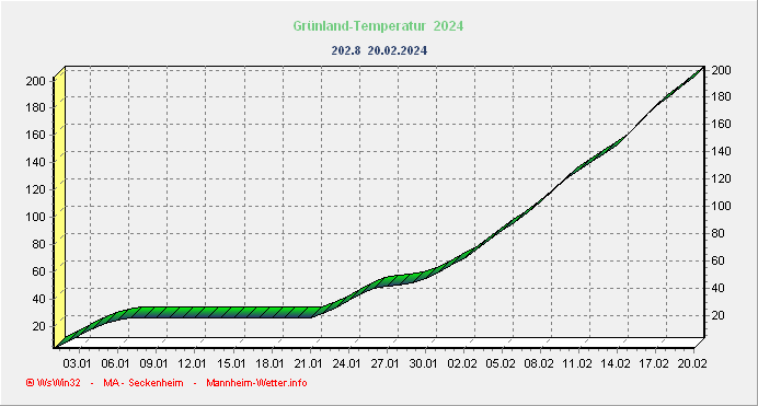 Grünlandtemperatursummenverlauf