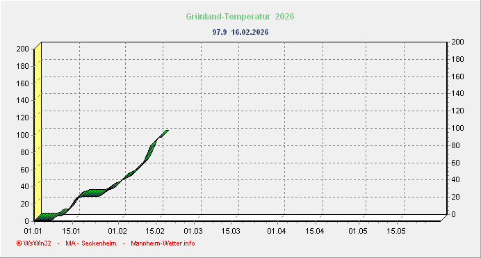 Gr&uuml;nlandtemperatursummenverlauf