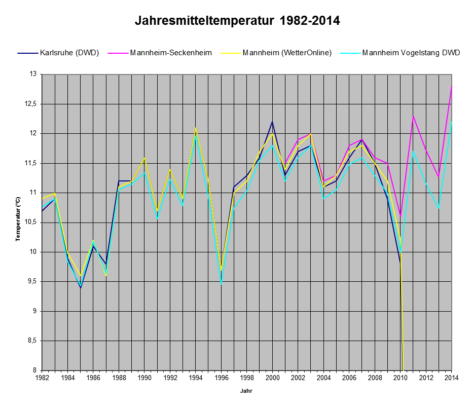 Jahresmitteltemperatur Mannheim