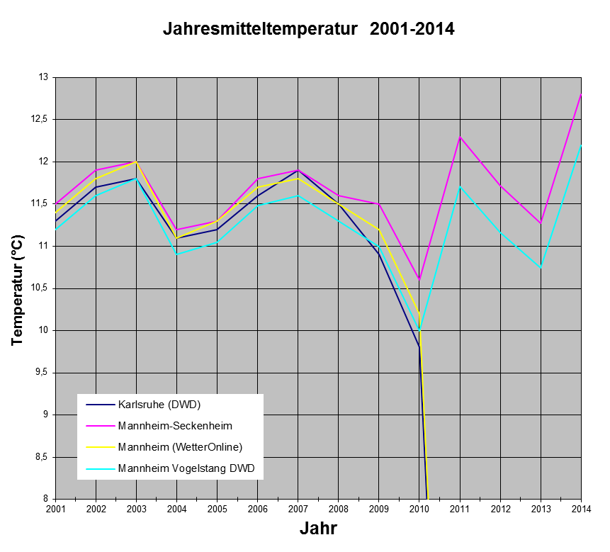 Jahresmitteltemperatur Mannheim