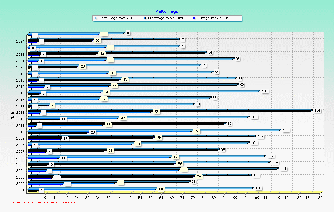 Kalte Tage im Jahresvergleich