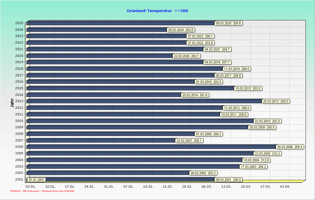 Grünlandtemperatursumme im Jahresvergleich