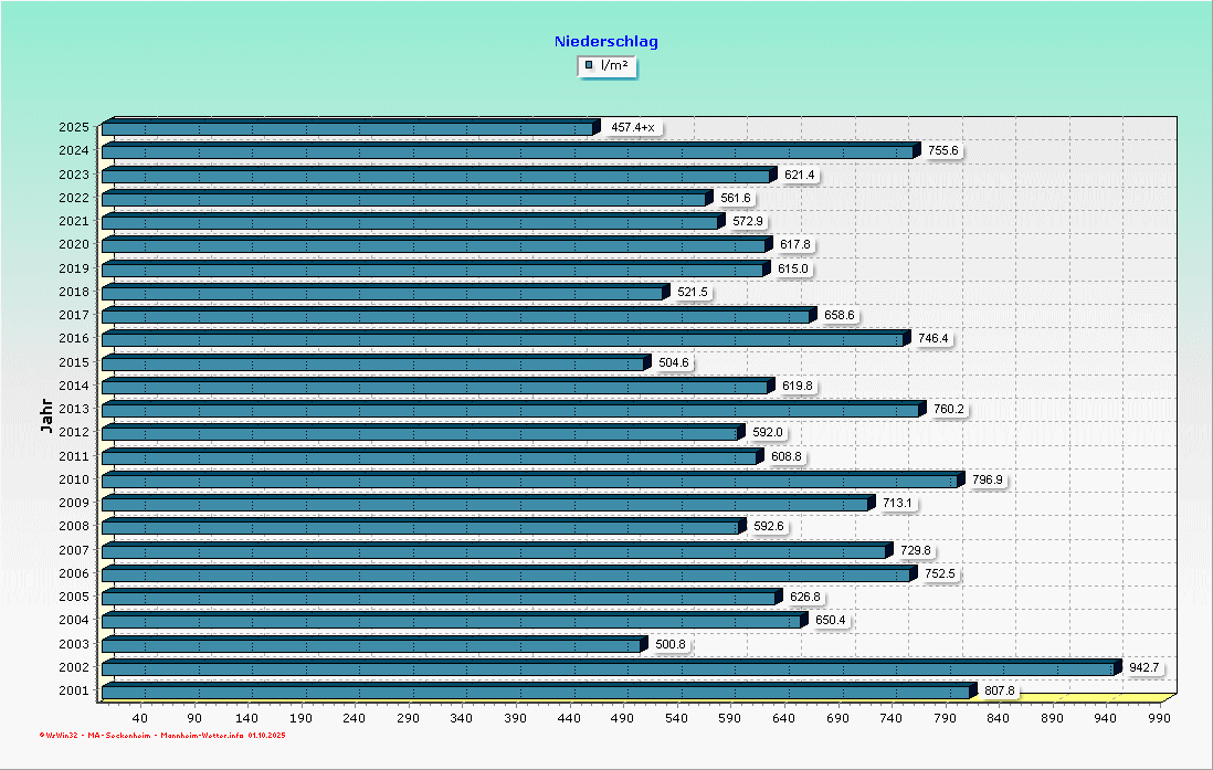 Niederschlagsmengen im Jahresvergleich