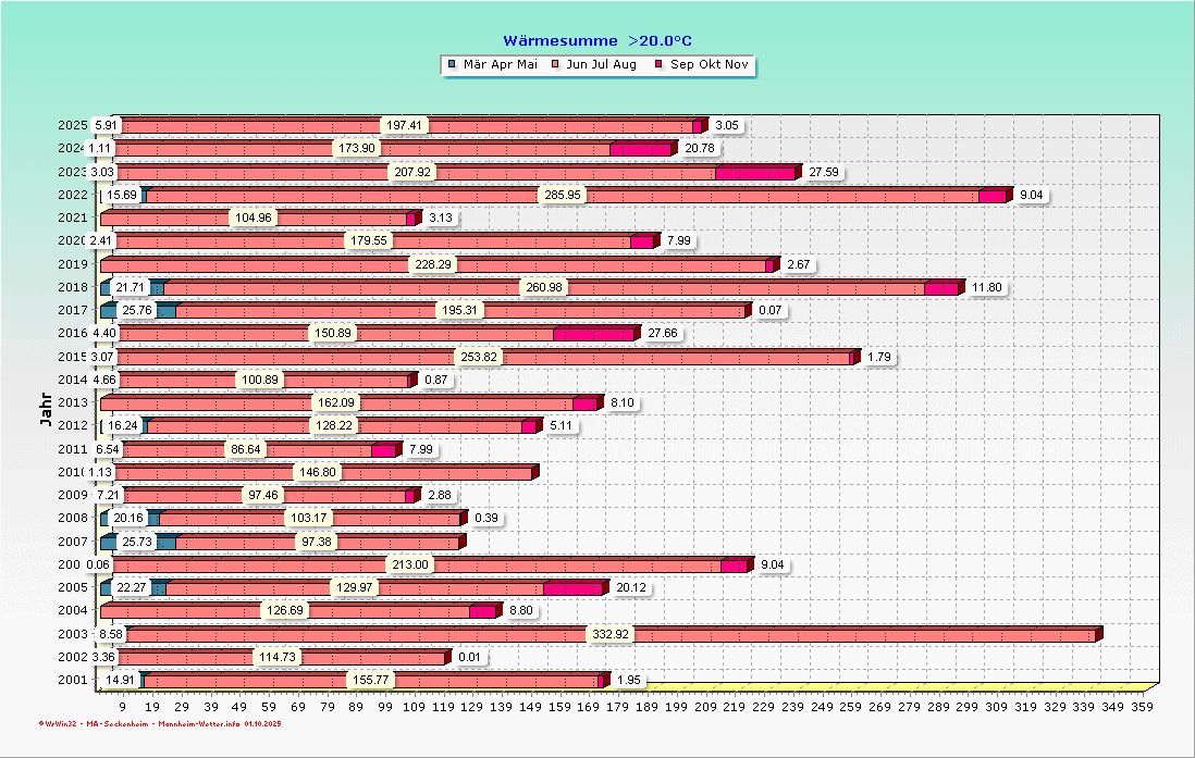 Wärmesumme im Jahresvergleich
