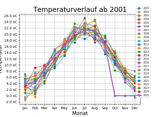 Jahresvergleich der Temperaturen