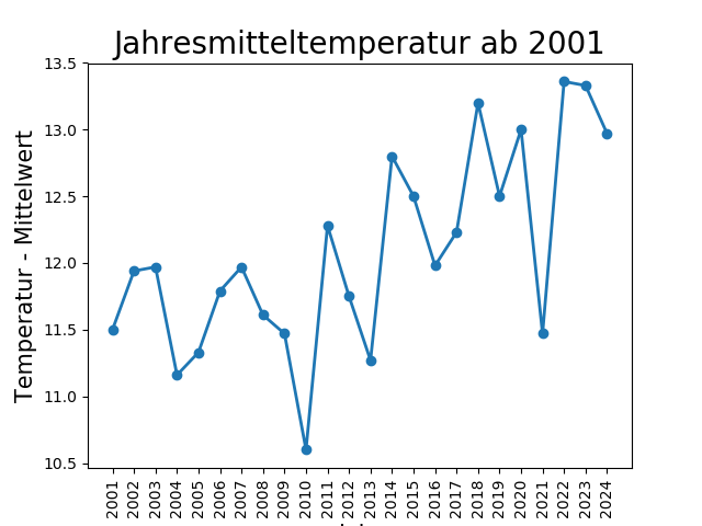 Jahresverlauf Mittelwert Temperatur